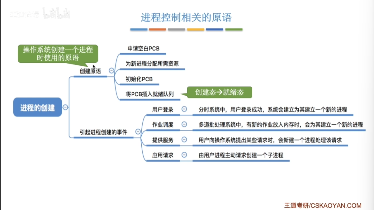 进程原语1