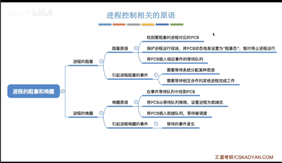 进程原语3
