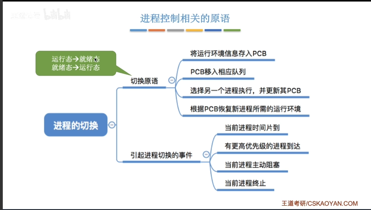 进程原语4