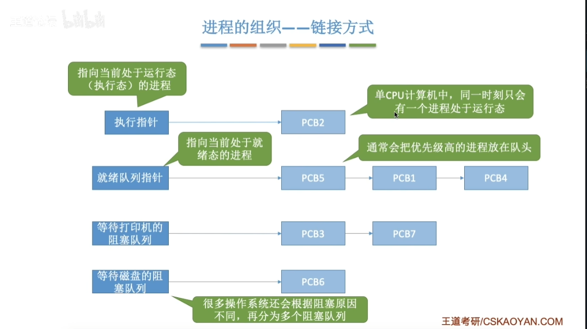 进程链接方式